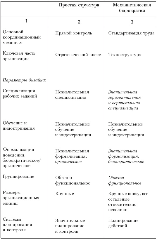 Структура в кулаке. Создание эффективной организации