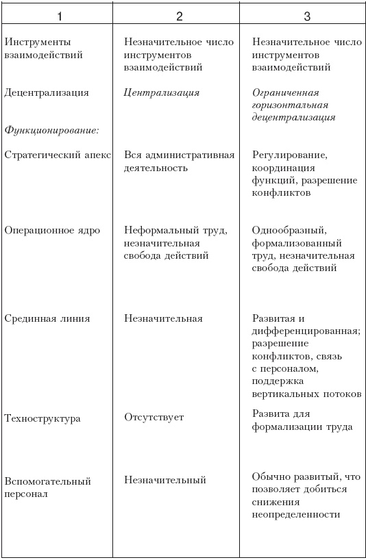 Структура в кулаке. Создание эффективной организации