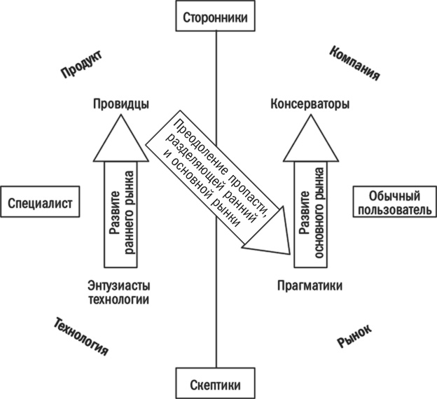 Преодоление пропасти. Как вывести технологический продукт на массовый рынок