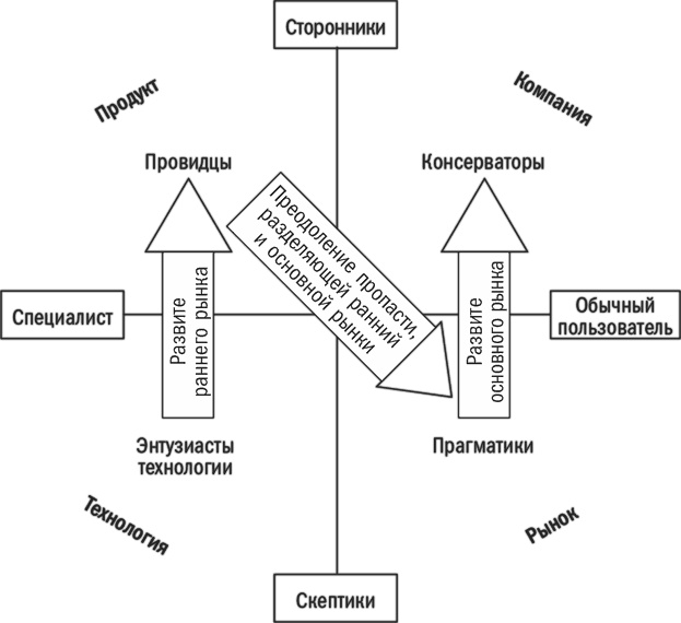 Преодоление пропасти. Как вывести технологический продукт на массовый рынок