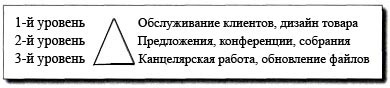 Технологии эффективной работы. 9 ключевых навыков самоорганизации