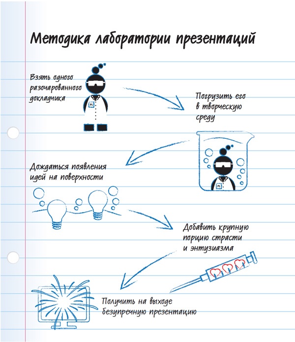 Лаборатория презентаций: Формула идеального выступления