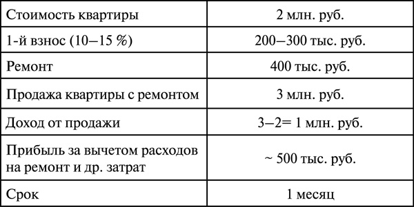 Инвестиции в недвижимость. 25 суперстратегий