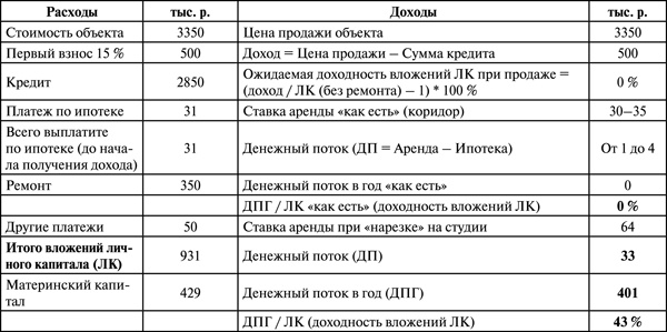 Инвестиции в недвижимость. 25 суперстратегий