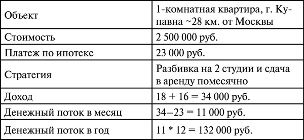 Инвестиции в недвижимость. 25 суперстратегий