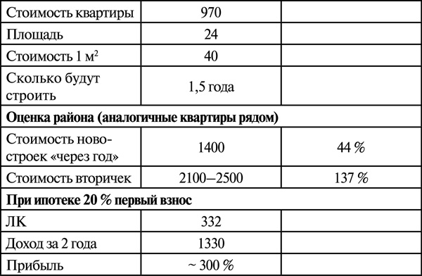 Инвестиции в недвижимость. 25 суперстратегий