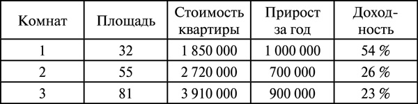 Инвестиции в недвижимость. 25 суперстратегий