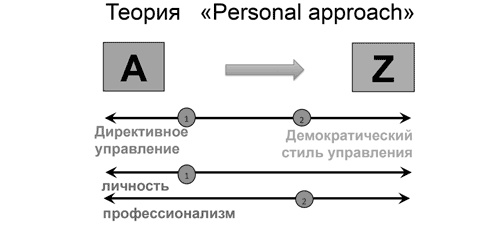 Доброе слово и револьвер менеджера