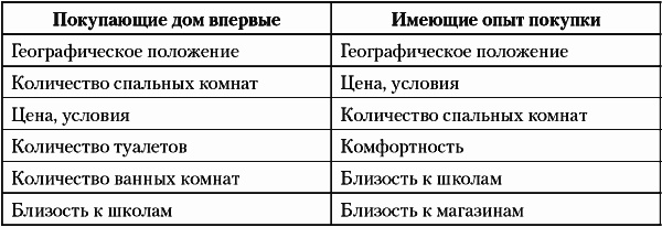 Недвижимость. Как ее рекламировать