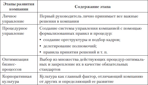 Fast-менеджмент. Управлять — это просто, если знаешь как