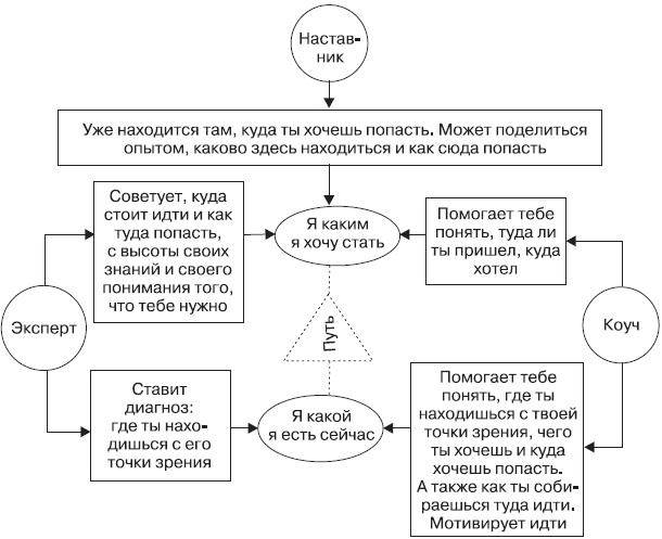 Fast-менеджмент. Управлять — это просто, если знаешь как