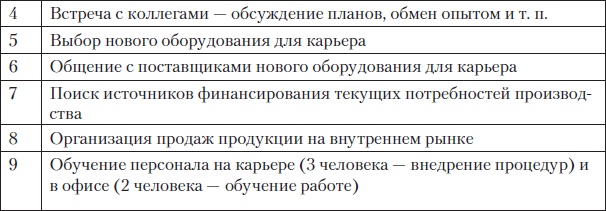 Fast-менеджмент. Управлять — это просто, если знаешь как