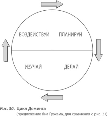 Организация как система. Принципы построения устойчивого бизнеса Эдвардса Деминга