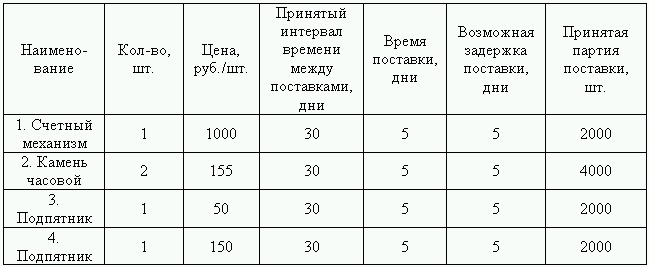 Логистика. Транспорт и склад в цепи поставок