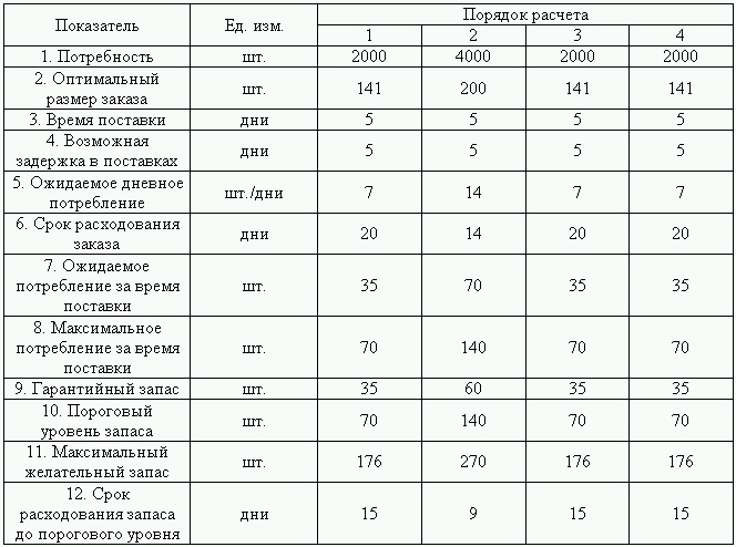 Логистика. Транспорт и склад в цепи поставок