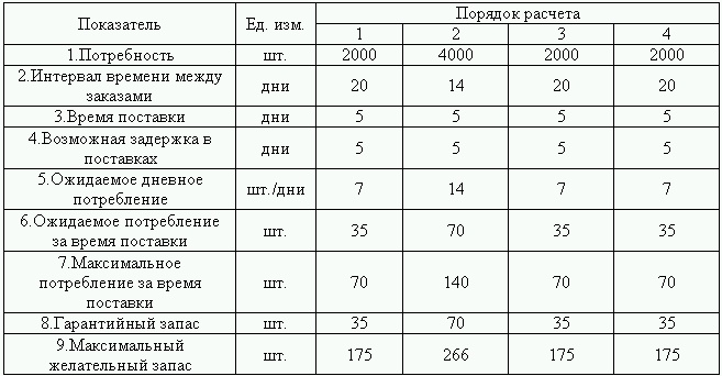 Логистика. Транспорт и склад в цепи поставок