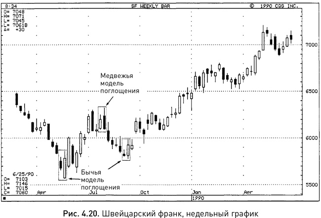 Японские свечи: Графический анализ финансовых рынков