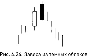 Японские свечи: Графический анализ финансовых рынков