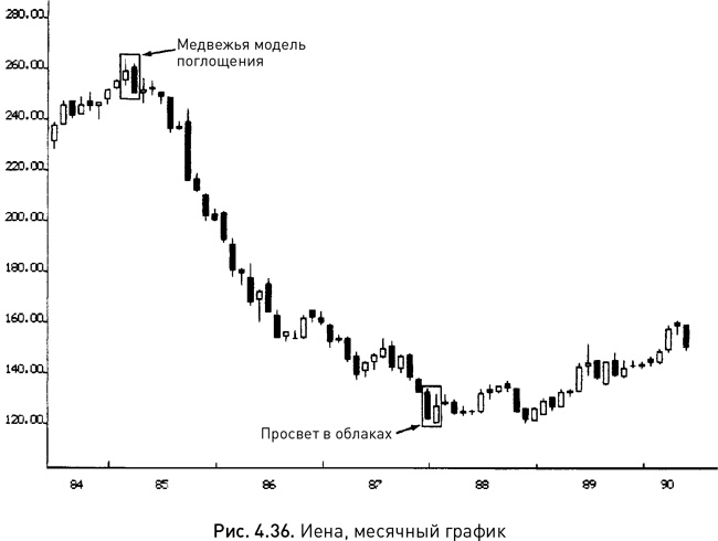 Японские свечи: Графический анализ финансовых рынков