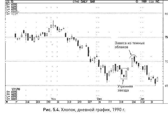 Японские свечи: Графический анализ финансовых рынков