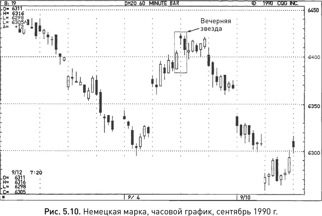 Японские свечи: Графический анализ финансовых рынков