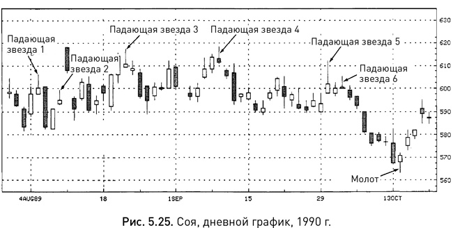 Японские свечи: Графический анализ финансовых рынков