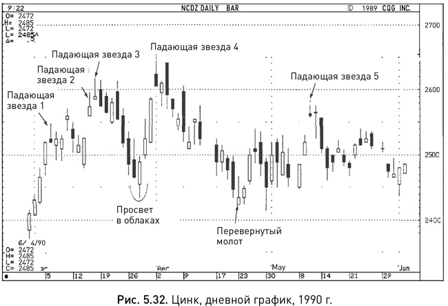 Японские свечи: Графический анализ финансовых рынков