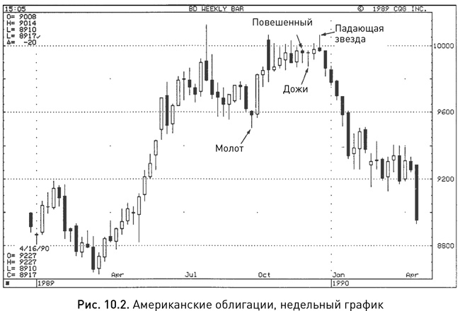 Японские свечи: Графический анализ финансовых рынков