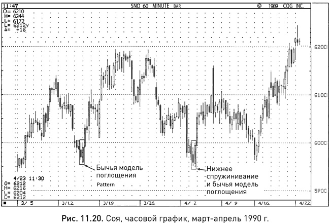 Японские свечи: Графический анализ финансовых рынков