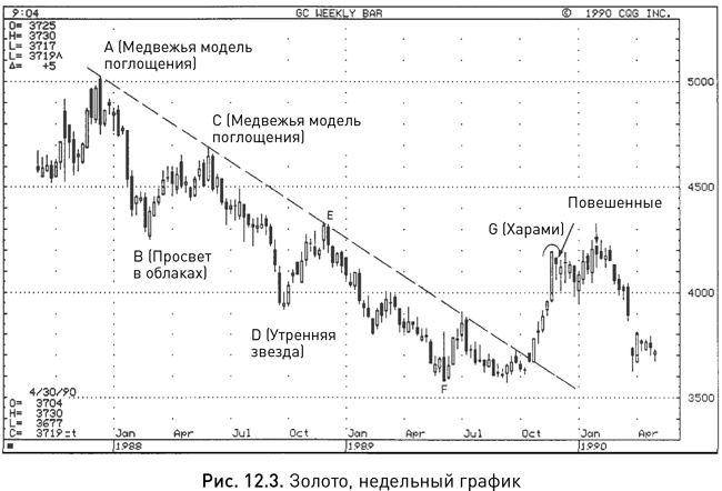 Японские свечи: Графический анализ финансовых рынков