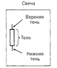 Японские свечи: Графический анализ финансовых рынков