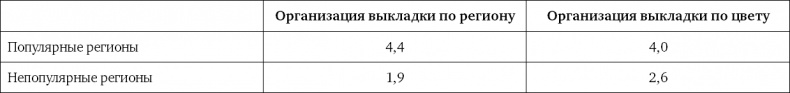 Ритейл-маркетинг. Практики и исследования