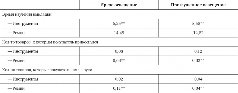 Ритейл-маркетинг. Практики и исследования