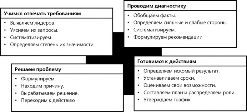 Как провести собрание