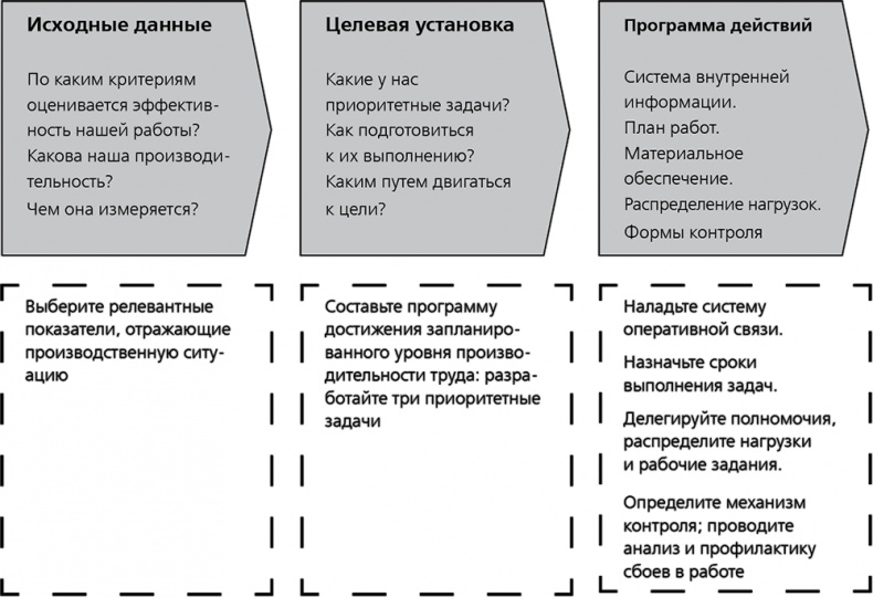 Повышайте производительность труда