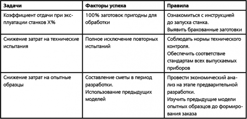 Повышайте производительность труда