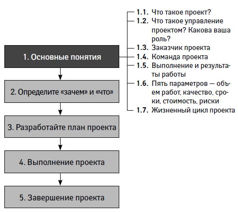 Управление проектами от А до Я