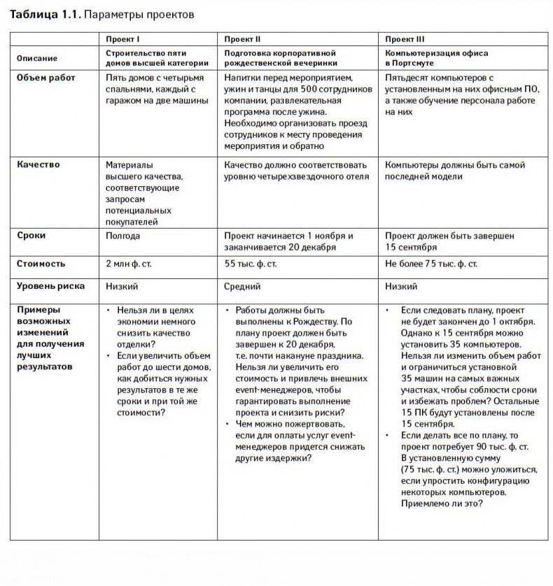 Управление проектами от А до Я