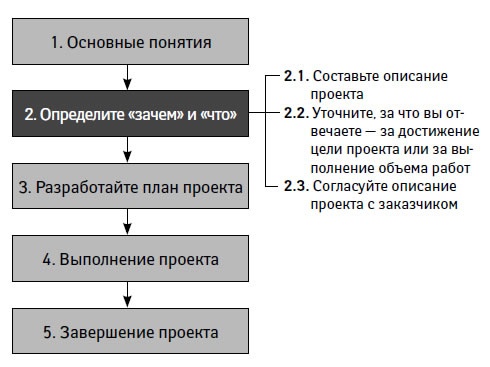 Управление проектами от А до Я