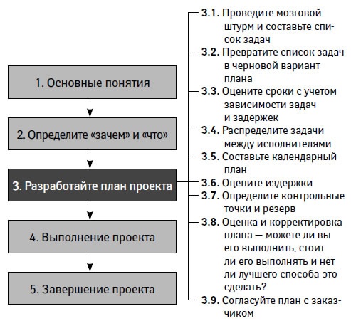 Управление проектами от А до Я