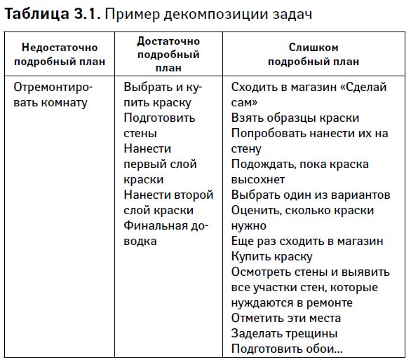 Управление проектами от А до Я