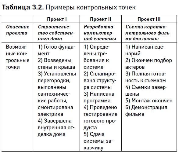 Управление проектами от А до Я