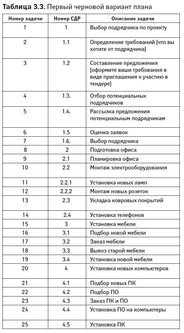 Управление проектами от А до Я