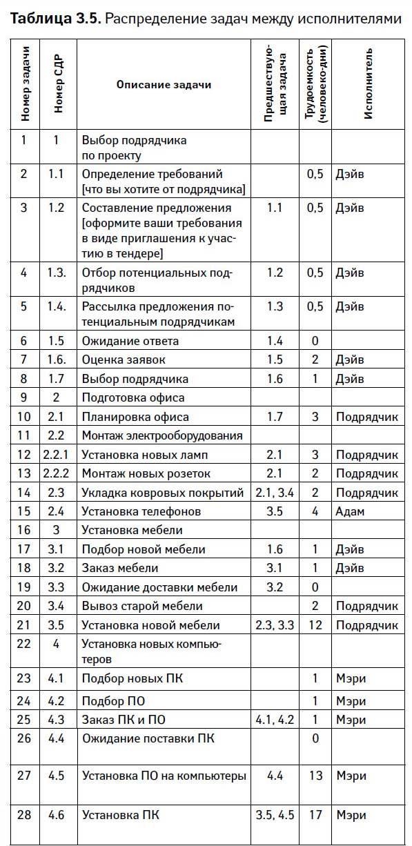 Управление проектами от А до Я