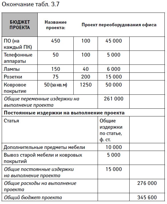 Управление проектами от А до Я