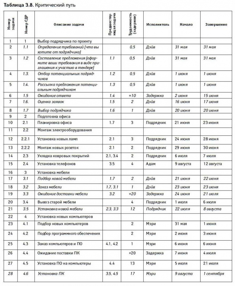 Управление проектами от А до Я