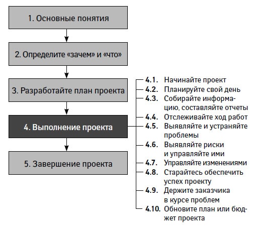 Управление проектами от А до Я