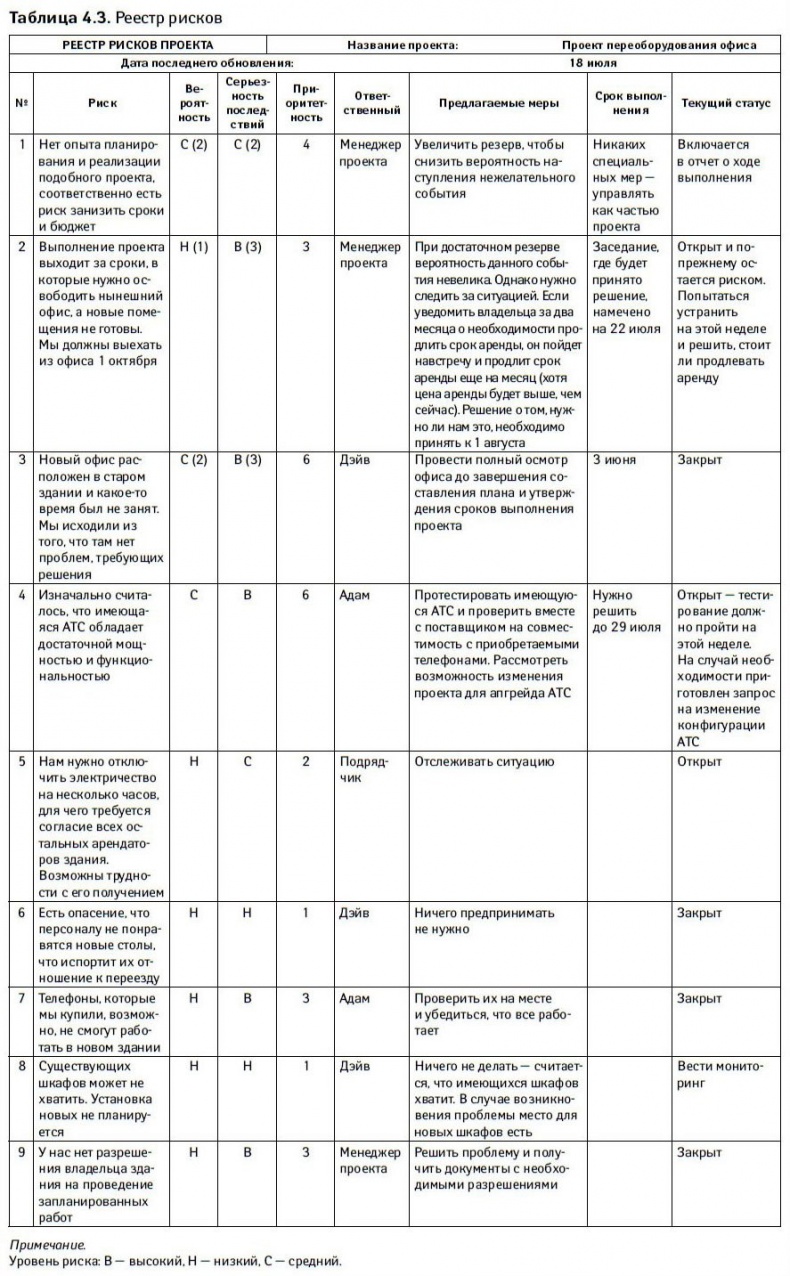 Управление проектами от А до Я