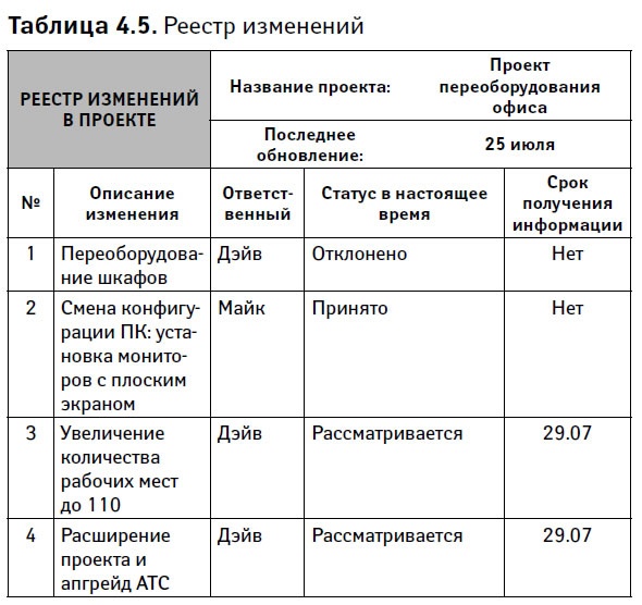 Управление проектами от А до Я