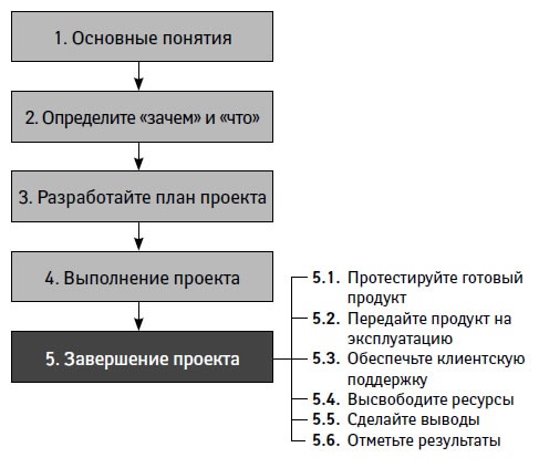 Управление проектами от А до Я